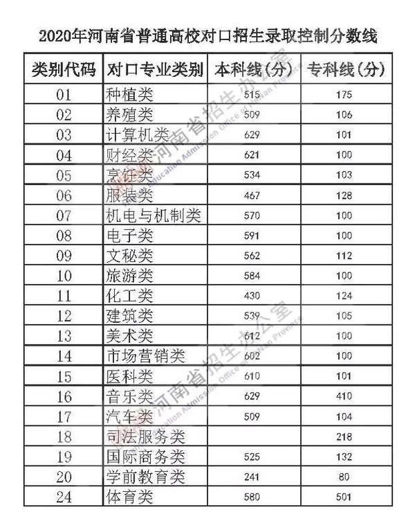 2020河南高考分?jǐn)?shù)線出爐：一本文科556分 理科544分